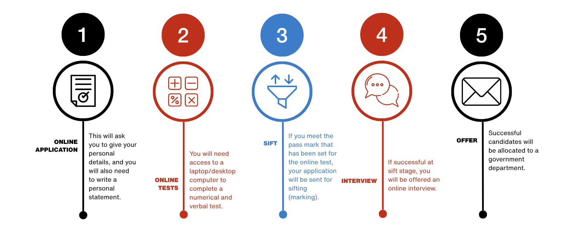 Visual illustration of the application process outlined below.