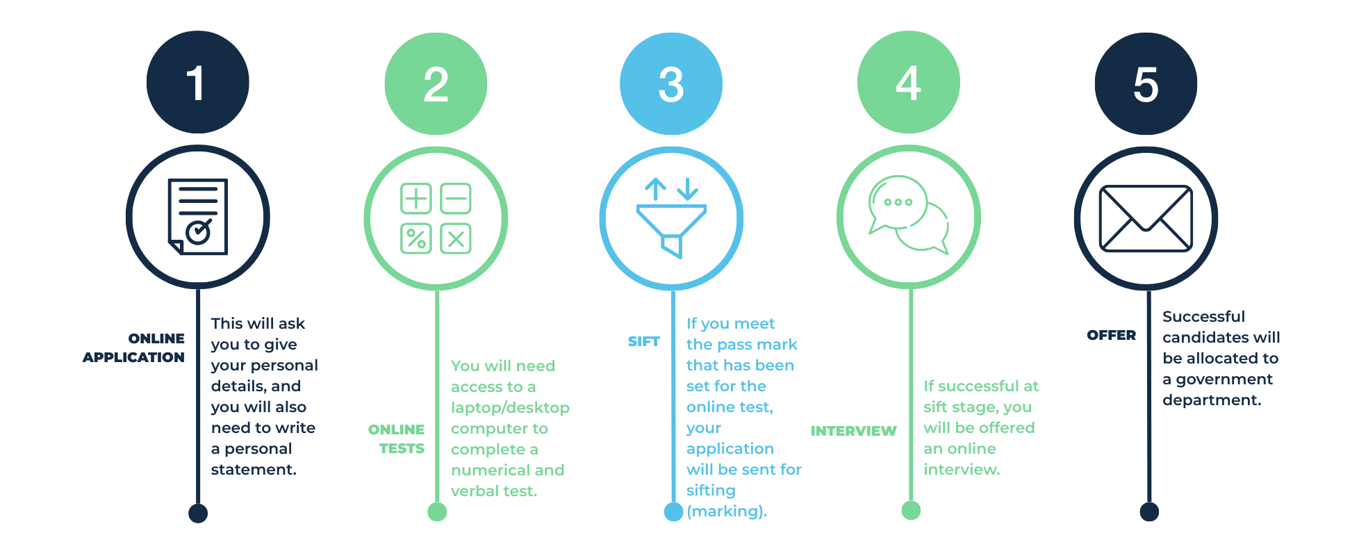 Visual diagram of recruitment process